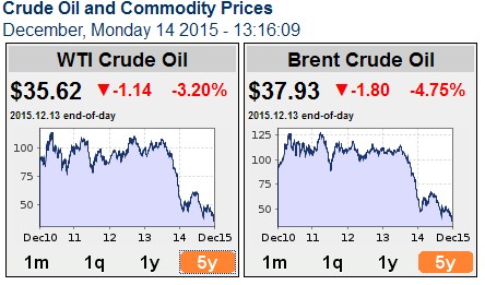 Prezzi petrolio 14/12/2015